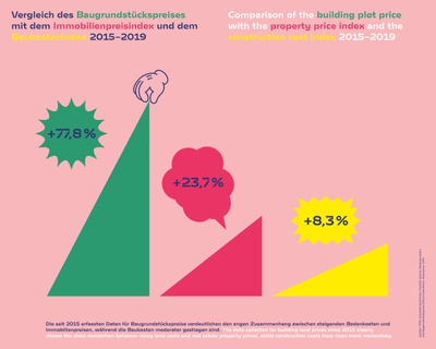 Die seit 2015 erfassten Daten für Baugrundstückspreise verdeutlichen den engen Zusammenhang zwischen steigenden Bodenkosten und Immobilienpreisen, während die Baukosten moderater gestiegen sind. (Quellen: ÖNB, Statistik Austria)